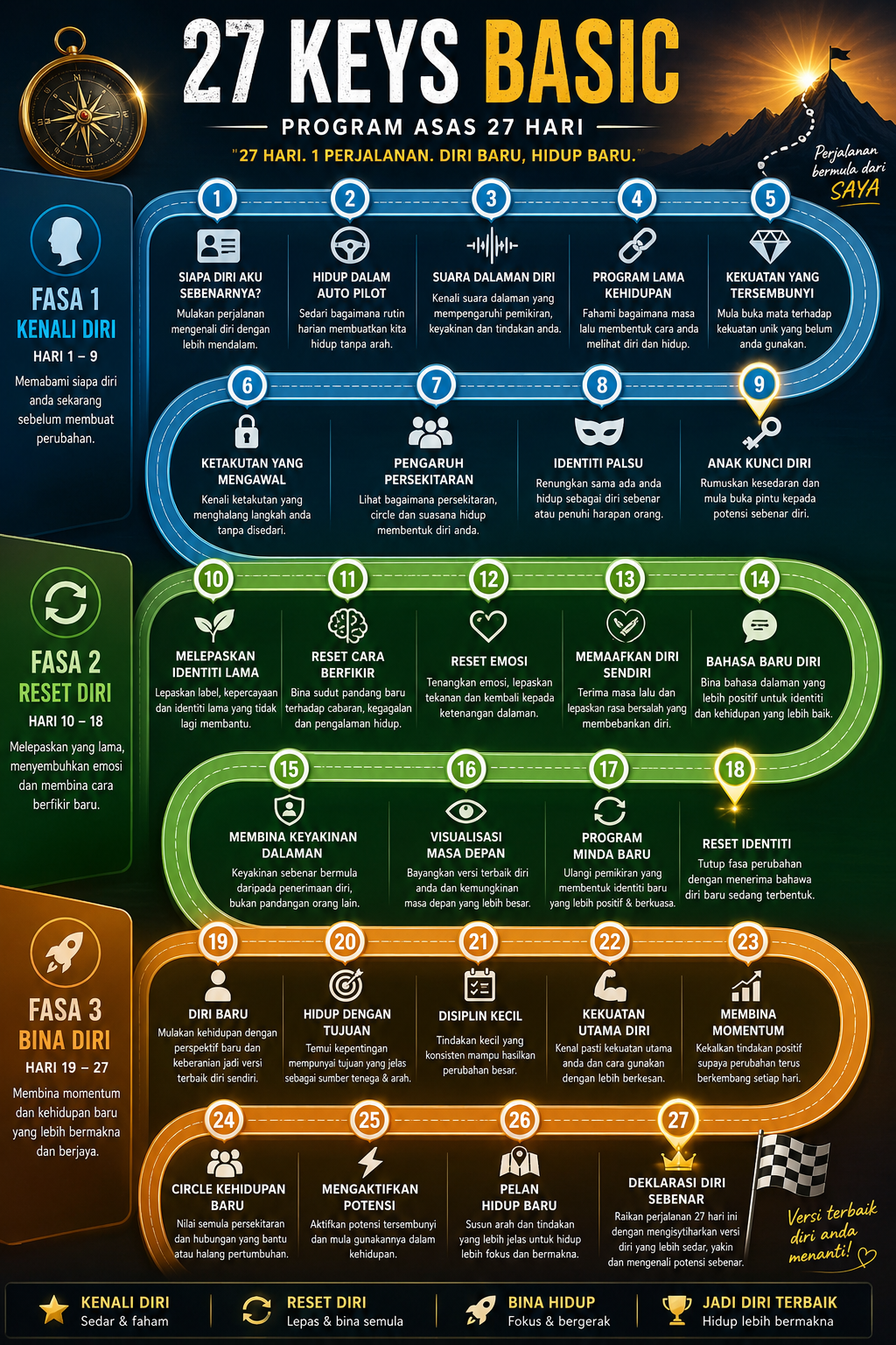 27 Keys Basic Roadmap